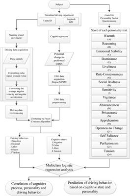 Frontiers | Behavior Evaluation Based On Electroencephalograph And ...